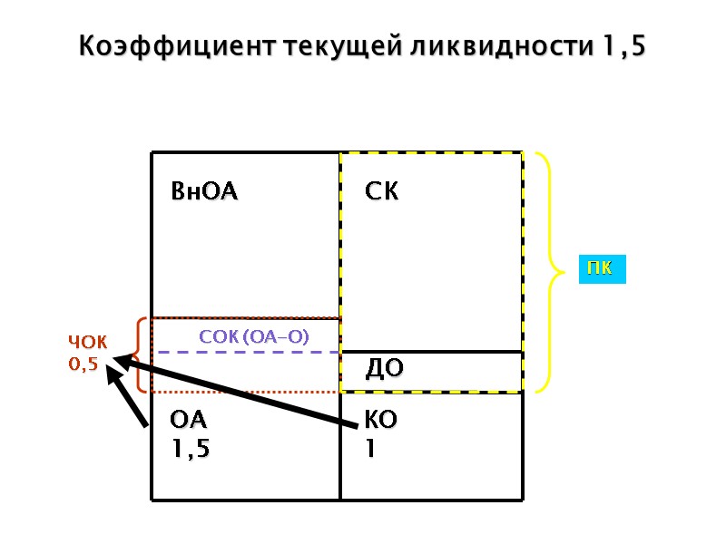 Коэффициент текущей ликвидности 1,5 СОК (ОА-О) ЧОК 0,5 ВнОА  ОА  1,5 КО